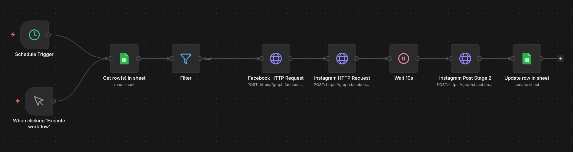 A real n8n workflow built by LogicPros for Volt Vision Electric &mdash; automating social media publishing across Facebook and Instagram